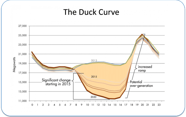 Featured image for “Duck with a Side of Energy Storage: Why batteries pair perfectly with high-penetration solar”