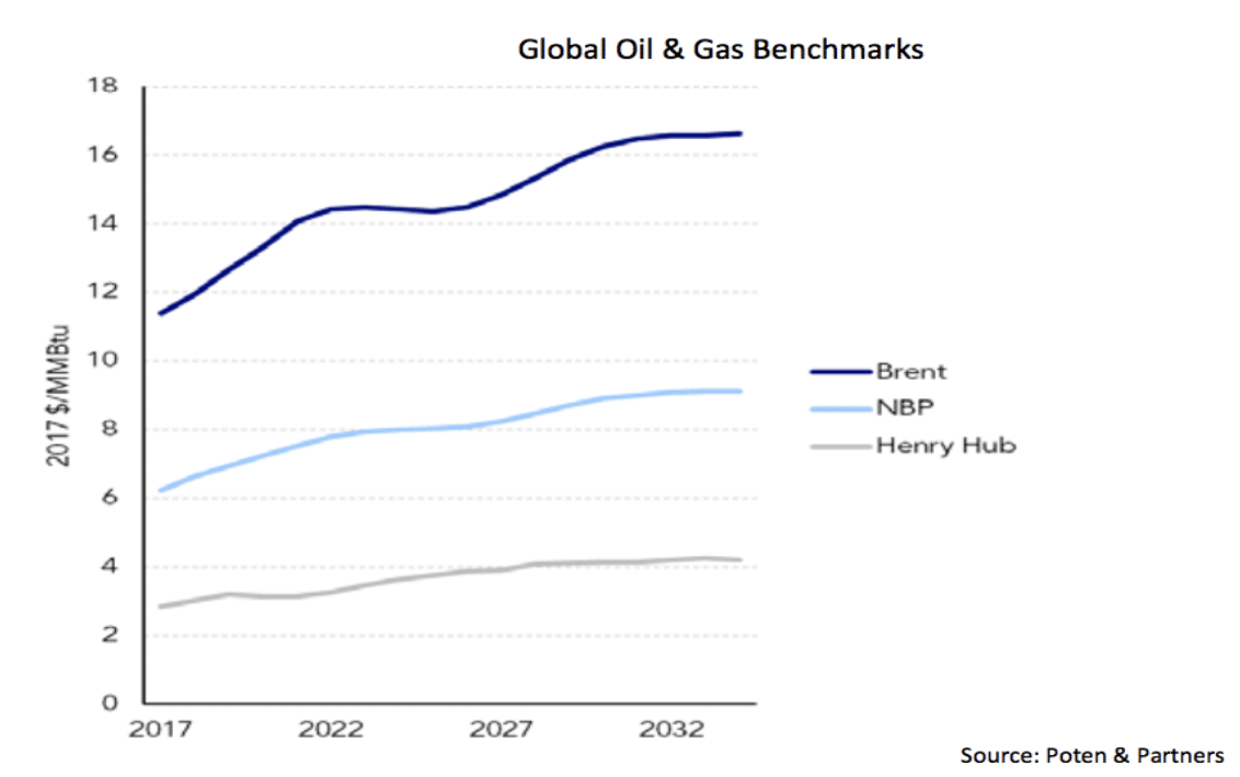 Global-Oil-Gas-Benchmarks-cQuant.io