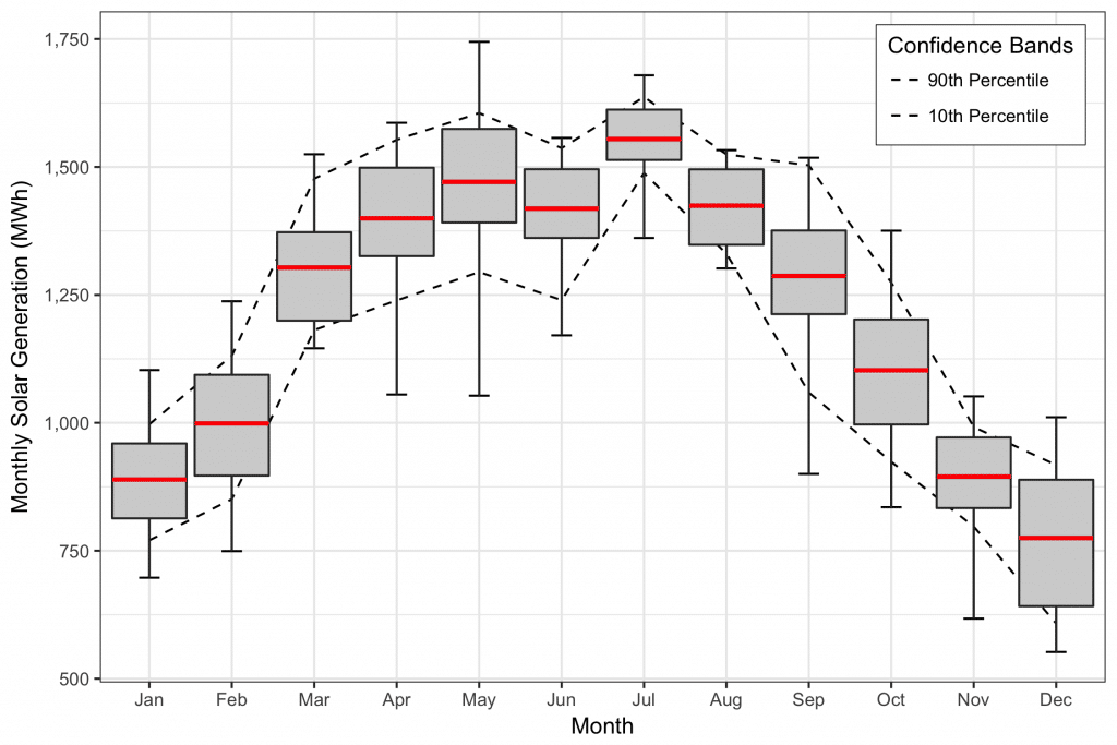 MthlyGenBoxplot-energy-renwable