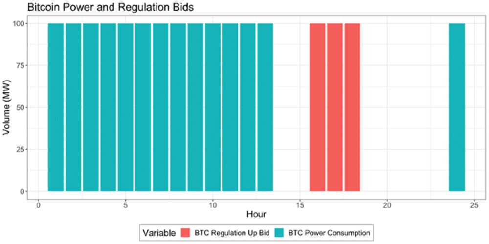 Bitcoin Power and Regulation Bids