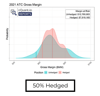 50% Hedged