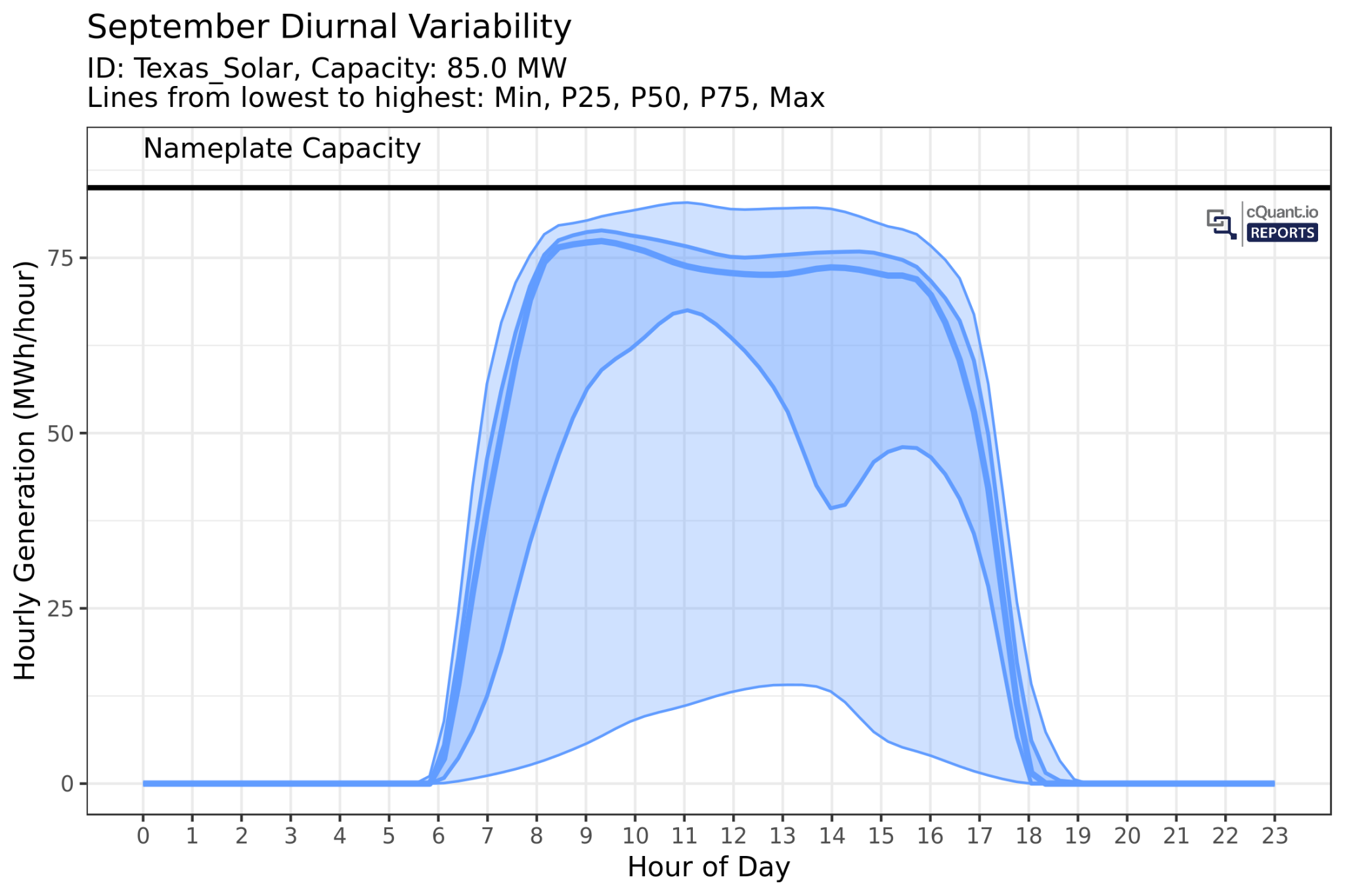 TX Solar Historical Generation Profiles