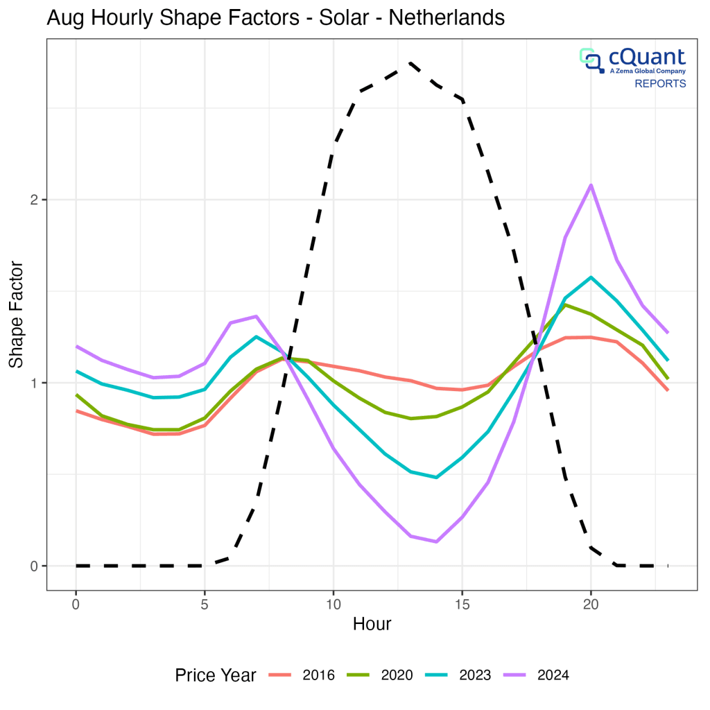 Hourly price shape factors for the Netherlands 