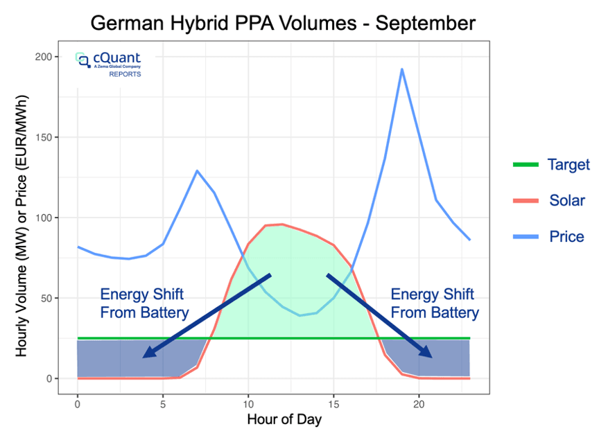German Hybrid PPA Volumes